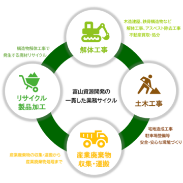 高度循環社会をサポート